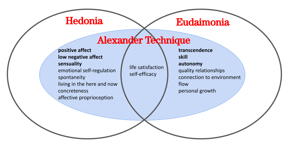 Alexander Technique and Happiness e1678889337502