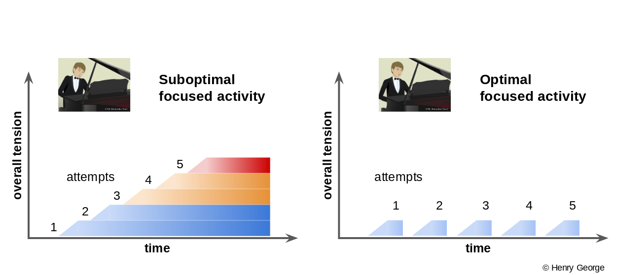 suboptimal and optimal focused activity